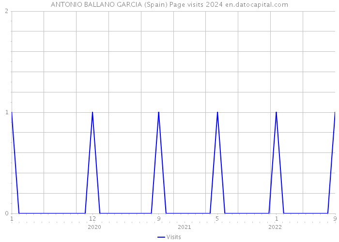 ANTONIO BALLANO GARCIA (Spain) Page visits 2024 