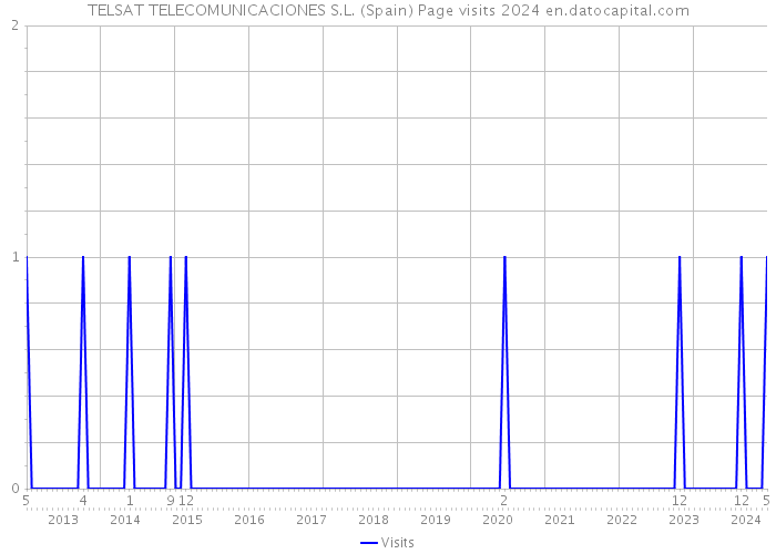 TELSAT TELECOMUNICACIONES S.L. (Spain) Page visits 2024 
