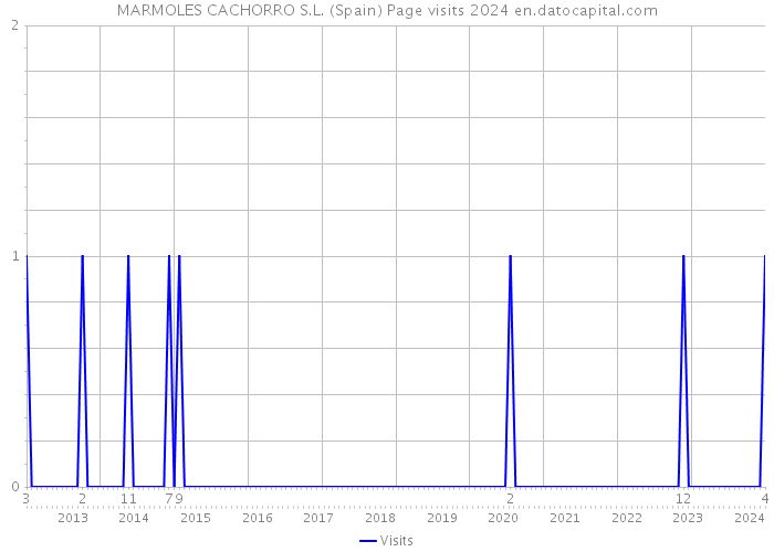MARMOLES CACHORRO S.L. (Spain) Page visits 2024 