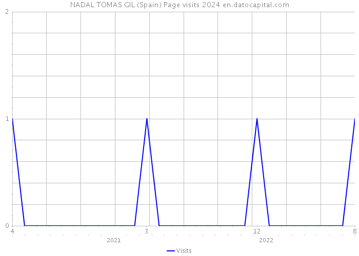 NADAL TOMAS GIL (Spain) Page visits 2024 