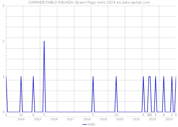 GAMINDE PABLO INSUNZA (Spain) Page visits 2024 