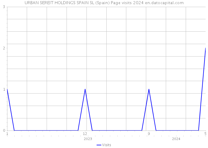 URBAN SEREIT HOLDINGS SPAIN SL (Spain) Page visits 2024 