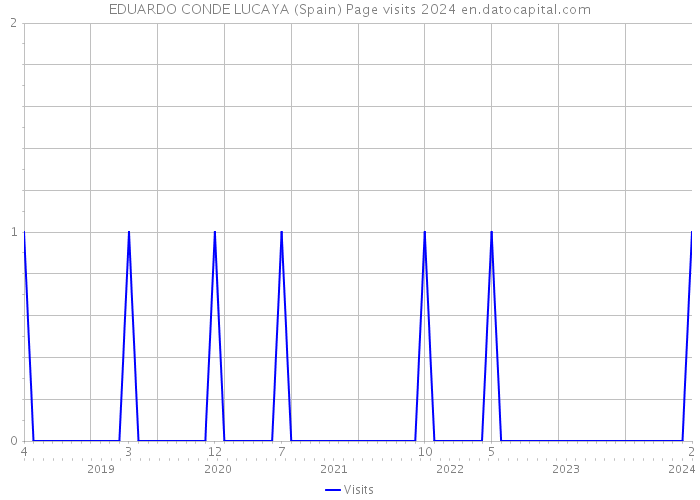 EDUARDO CONDE LUCAYA (Spain) Page visits 2024 