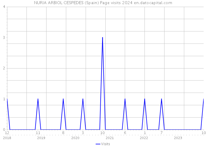 NURIA ARBIOL CESPEDES (Spain) Page visits 2024 