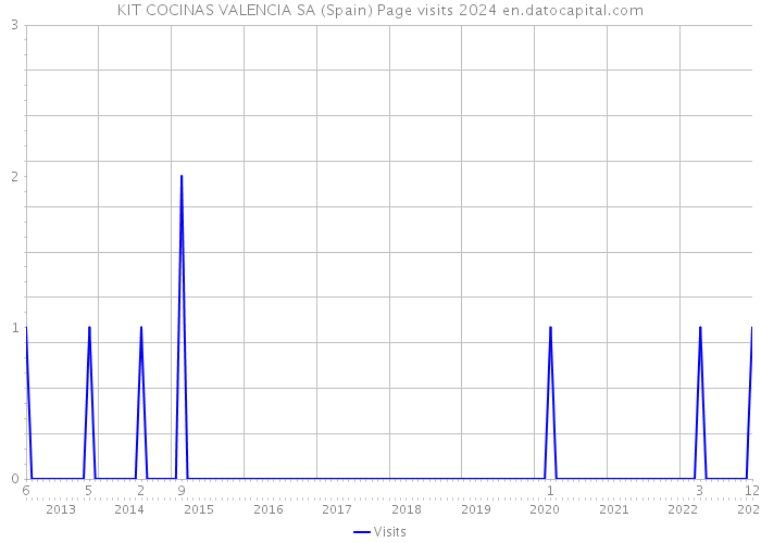 KIT COCINAS VALENCIA SA (Spain) Page visits 2024 