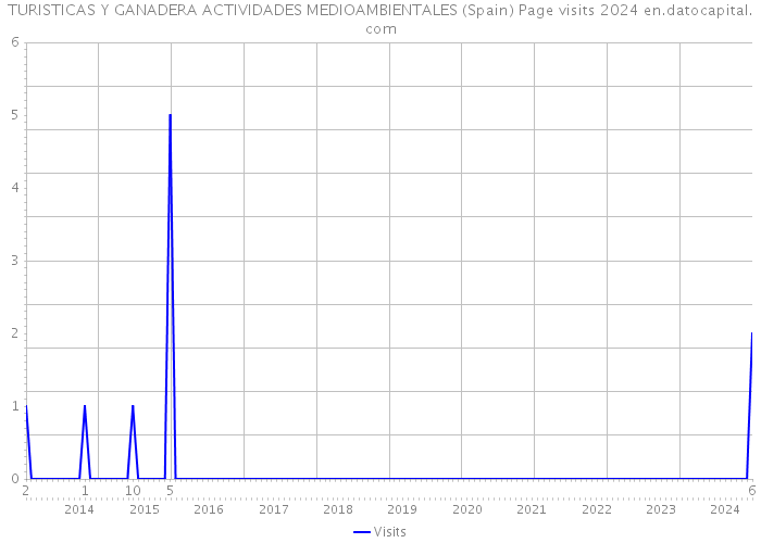 TURISTICAS Y GANADERA ACTIVIDADES MEDIOAMBIENTALES (Spain) Page visits 2024 