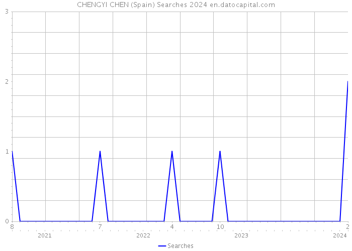 CHENGYI CHEN (Spain) Searches 2024 