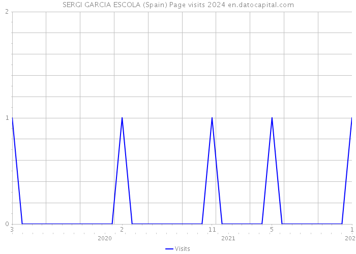 SERGI GARCIA ESCOLA (Spain) Page visits 2024 