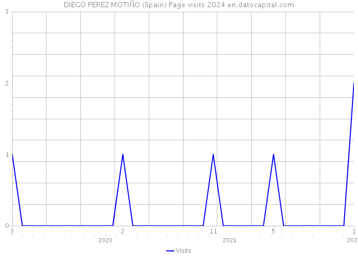 DIEGO PEREZ MOTIÑO (Spain) Page visits 2024 