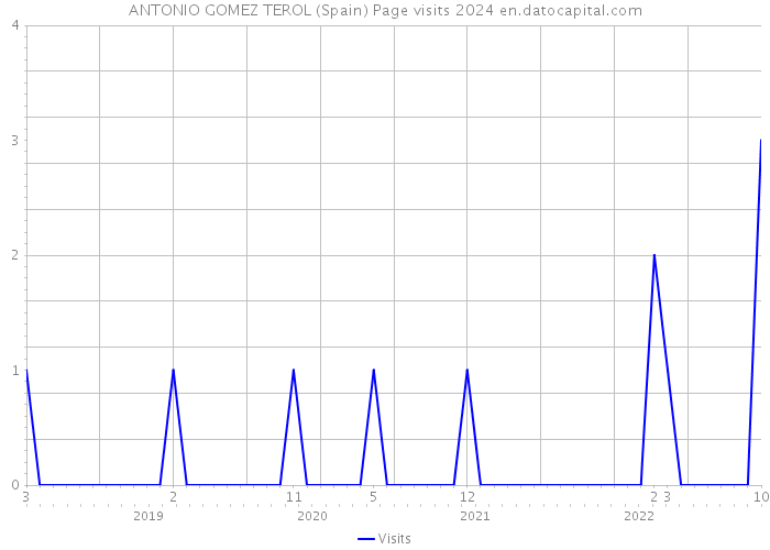 ANTONIO GOMEZ TEROL (Spain) Page visits 2024 