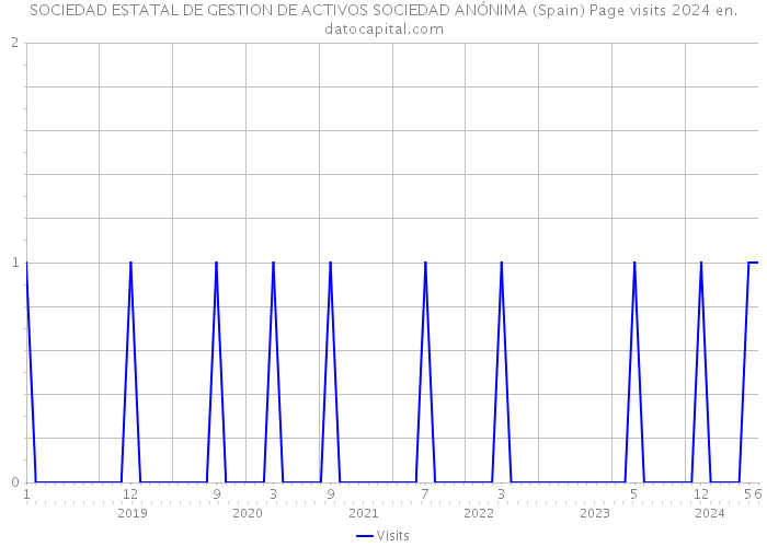 SOCIEDAD ESTATAL DE GESTION DE ACTIVOS SOCIEDAD ANÓNIMA (Spain) Page visits 2024 