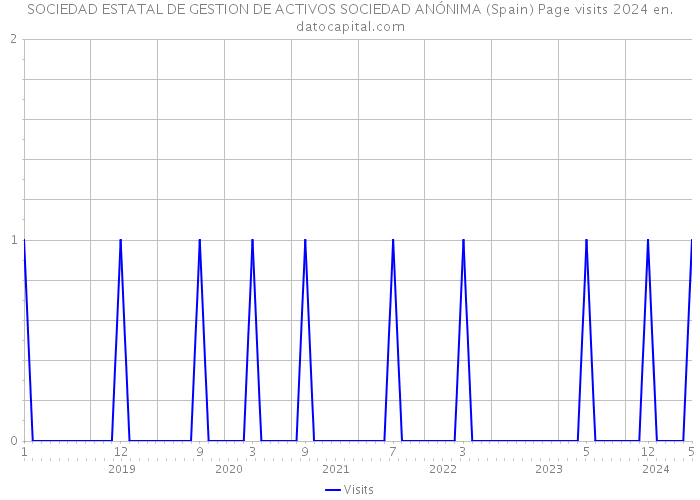 SOCIEDAD ESTATAL DE GESTION DE ACTIVOS SOCIEDAD ANÓNIMA (Spain) Page visits 2024 