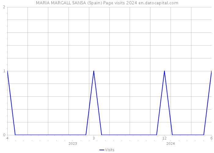 MARIA MARGALL SANSA (Spain) Page visits 2024 