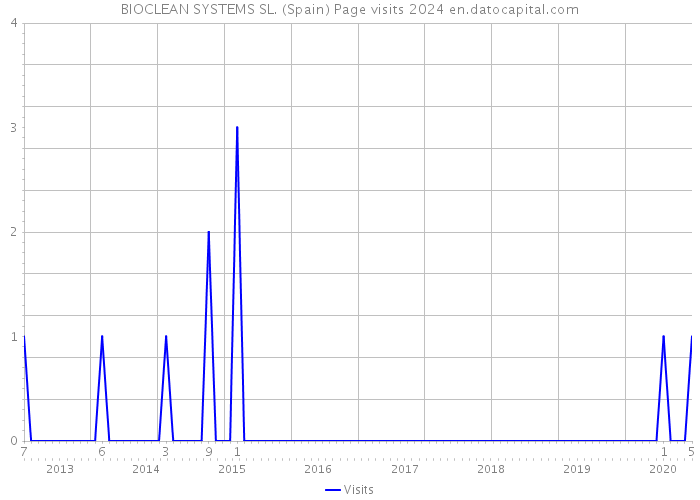 BIOCLEAN SYSTEMS SL. (Spain) Page visits 2024 