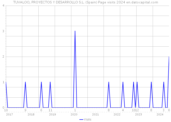 TUVALOO, PROYECTOS Y DESARROLLO S.L. (Spain) Page visits 2024 