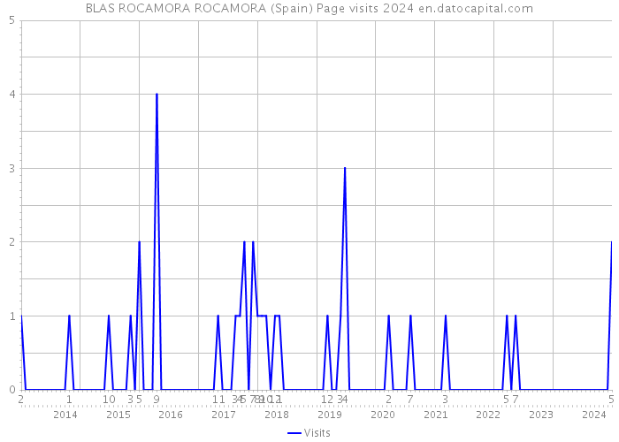 BLAS ROCAMORA ROCAMORA (Spain) Page visits 2024 