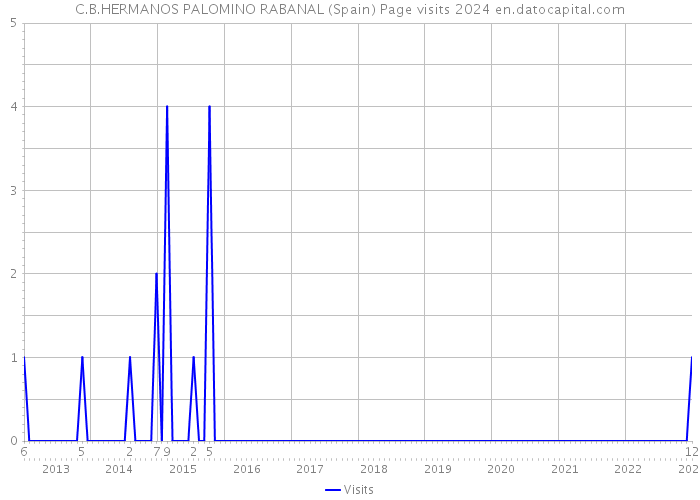C.B.HERMANOS PALOMINO RABANAL (Spain) Page visits 2024 