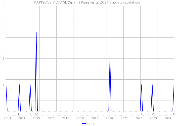 MARISCOS VIDIO SL (Spain) Page visits 2024 