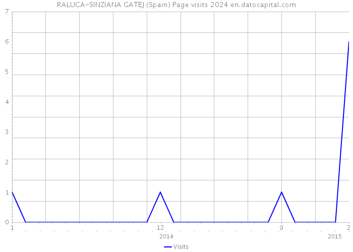 RALUCA-SINZIANA GATEJ (Spain) Page visits 2024 