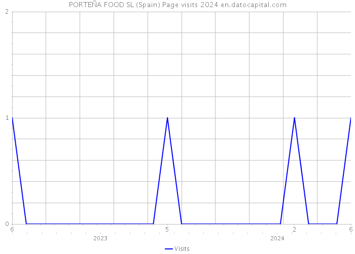 PORTEÑA FOOD SL (Spain) Page visits 2024 