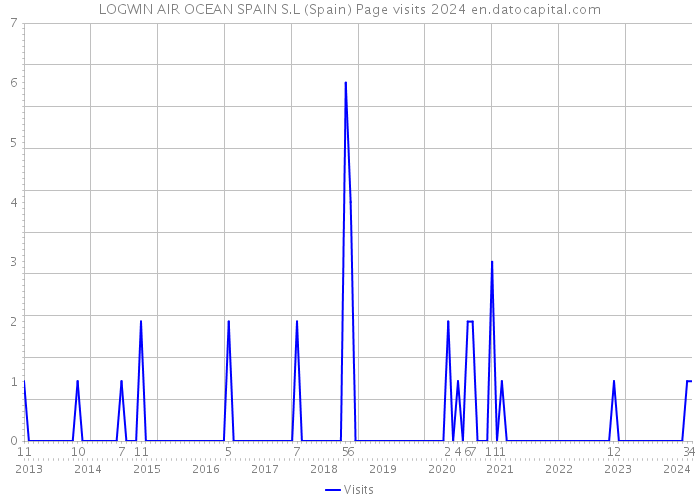 LOGWIN AIR OCEAN SPAIN S.L (Spain) Page visits 2024 