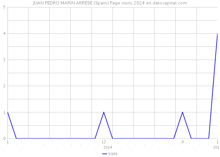 JUAN PEDRO MARIN ARRESE (Spain) Page visits 2024 