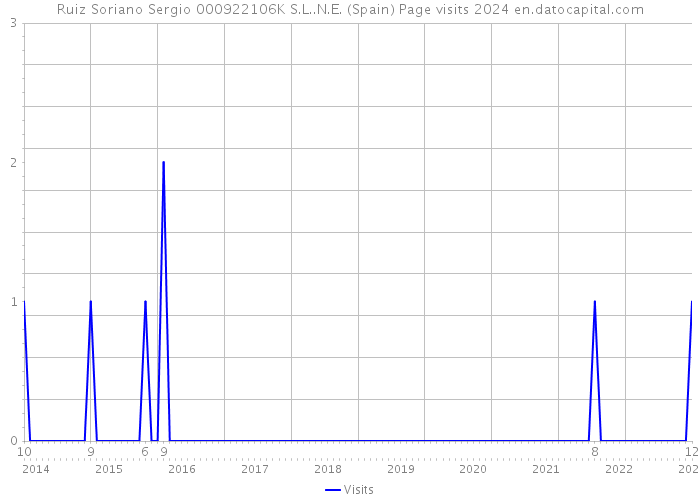 Ruiz Soriano Sergio 000922106K S.L..N.E. (Spain) Page visits 2024 