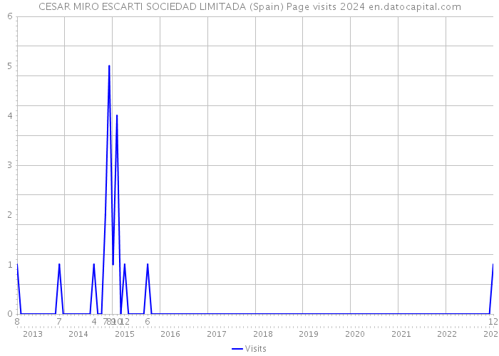 CESAR MIRO ESCARTI SOCIEDAD LIMITADA (Spain) Page visits 2024 