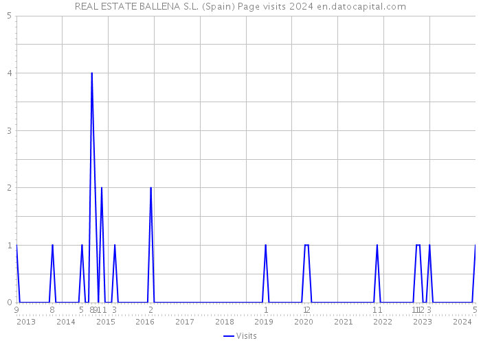 REAL ESTATE BALLENA S.L. (Spain) Page visits 2024 