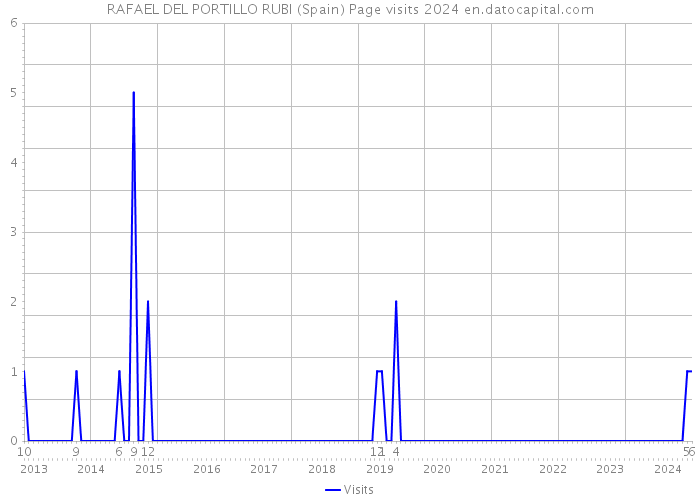 RAFAEL DEL PORTILLO RUBI (Spain) Page visits 2024 