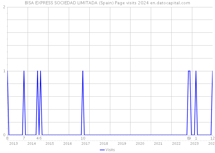 BISA EXPRESS SOCIEDAD LIMITADA (Spain) Page visits 2024 