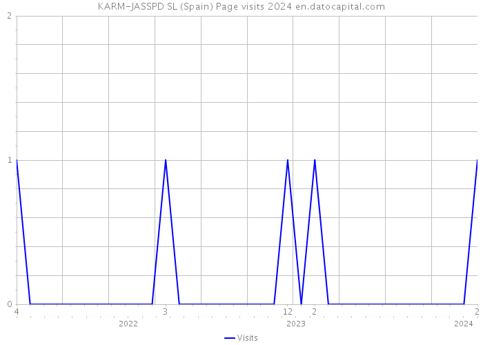 KARM-JASSPD SL (Spain) Page visits 2024 