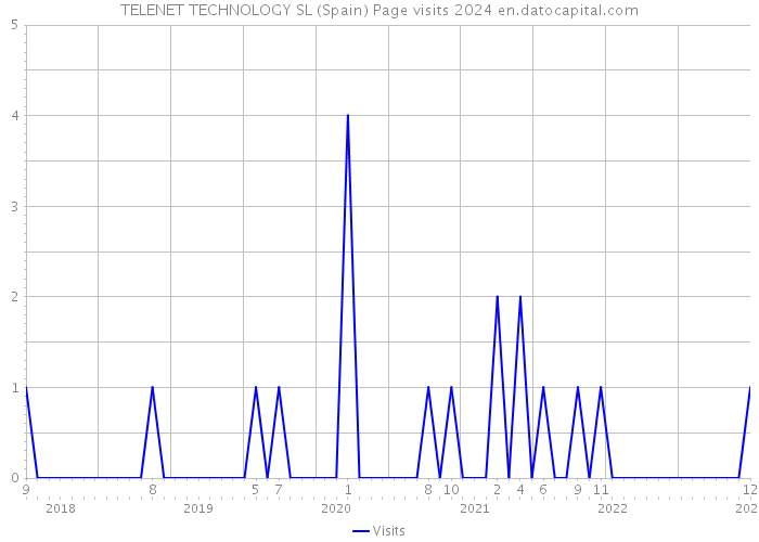 TELENET TECHNOLOGY SL (Spain) Page visits 2024 