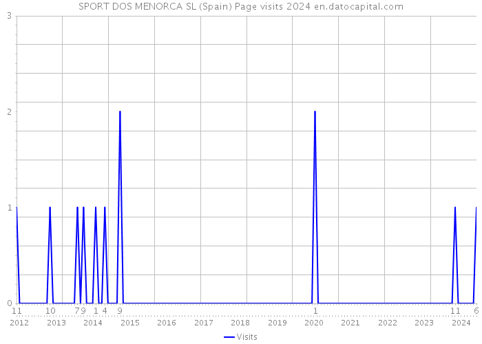 SPORT DOS MENORCA SL (Spain) Page visits 2024 