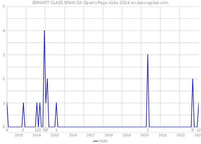 EMHART GLASS SPAIN SA (Spain) Page visits 2024 