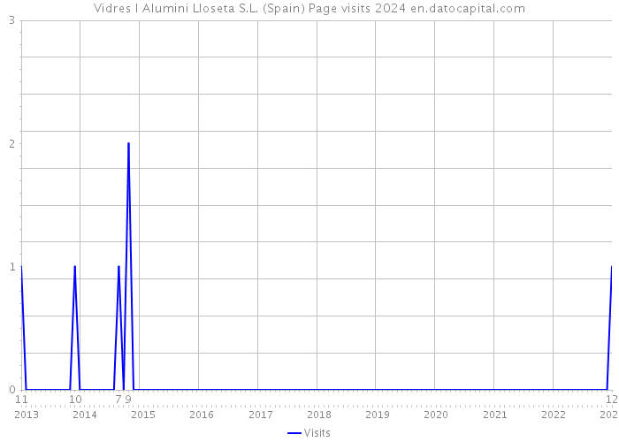Vidres I Alumini Lloseta S.L. (Spain) Page visits 2024 