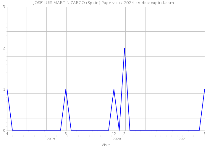 JOSE LUIS MARTIN ZARCO (Spain) Page visits 2024 