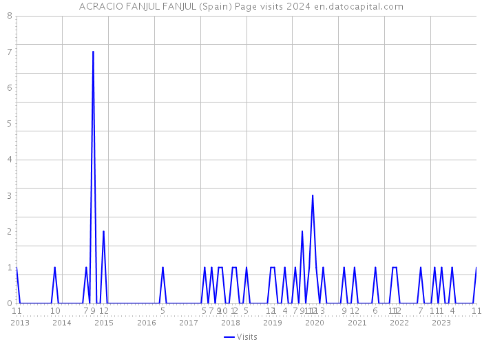 ACRACIO FANJUL FANJUL (Spain) Page visits 2024 