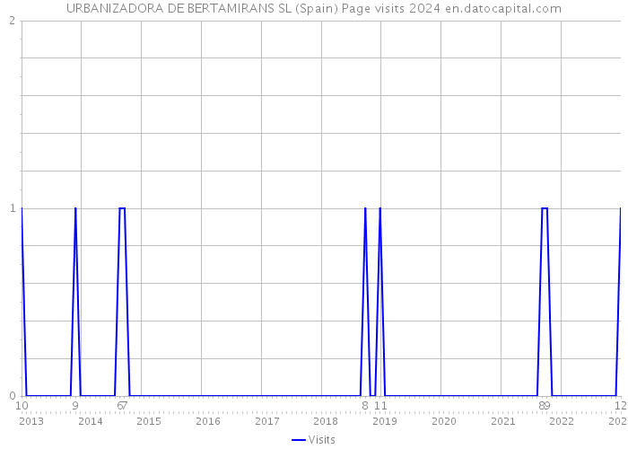 URBANIZADORA DE BERTAMIRANS SL (Spain) Page visits 2024 