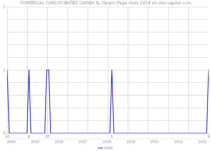 COMERCIAL CARLOS IBAÑEZ CARIBA SL (Spain) Page visits 2024 