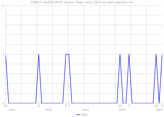 PABLO VALDES RUIZ (Spain) Page visits 2024 