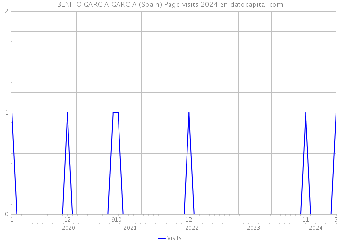 BENITO GARCIA GARCIA (Spain) Page visits 2024 