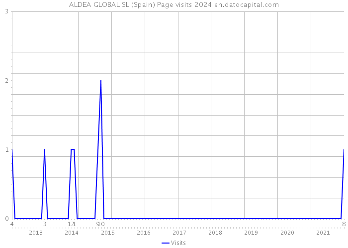 ALDEA GLOBAL SL (Spain) Page visits 2024 