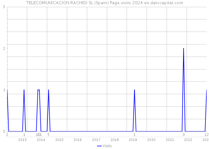TELECOMUNICACION RACHIDI SL (Spain) Page visits 2024 