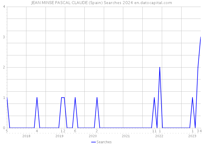 JEAN MINSE PASCAL CLAUDE (Spain) Searches 2024 