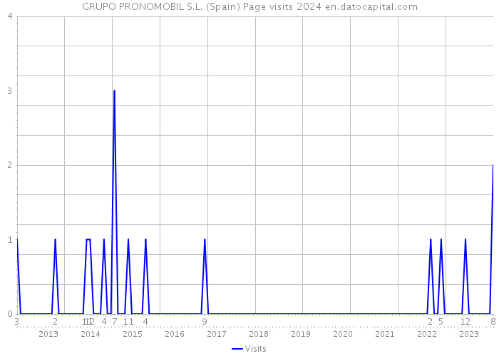 GRUPO PRONOMOBIL S.L. (Spain) Page visits 2024 
