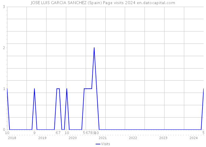 JOSE LUIS GARCIA SANCHEZ (Spain) Page visits 2024 