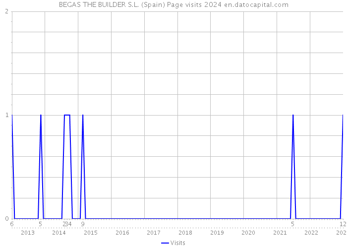 BEGAS THE BUILDER S.L. (Spain) Page visits 2024 