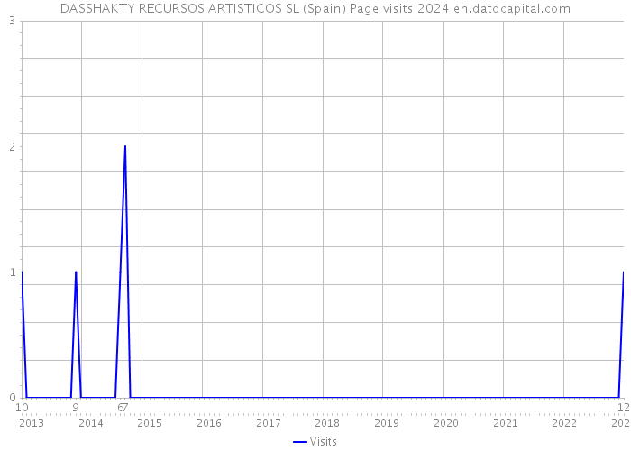 DASSHAKTY RECURSOS ARTISTICOS SL (Spain) Page visits 2024 