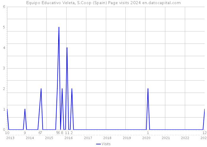 Equipo Educativo Veleta, S.Coop (Spain) Page visits 2024 